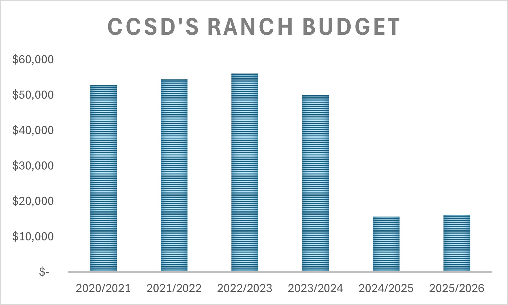 Graph showing decrease in CCSD's Ranch budget from 6% to 2%